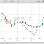 ICE November 2018 canola (candlesticks) and October 2018 soybean oil (green line). (Barchart)
