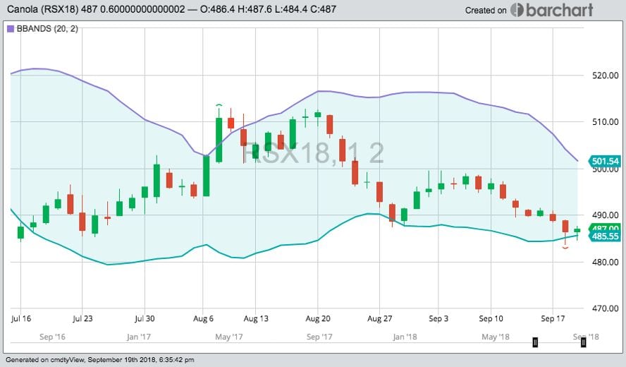 ICE November 2018 canola, with Bollinger bands (20,2). (Barchart)
