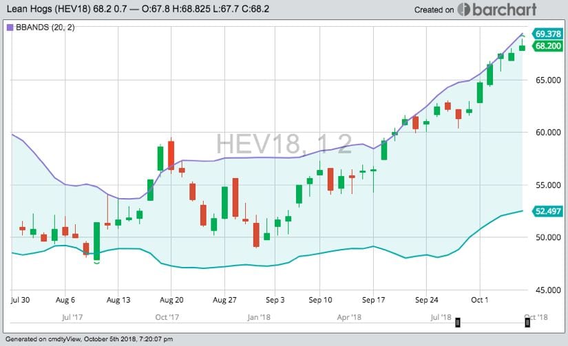 CME October 2018 lean hogs, with 20-day moving average. (Barchart)
