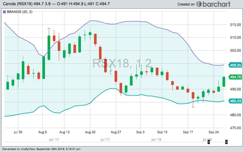 ICE October 2018 canola, with Bollinger (20,2) bands. (Barchart)
