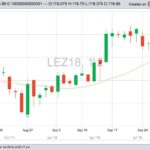 CME December 2018 live cattle, with 20-day moving average in orange. (Barchart)
