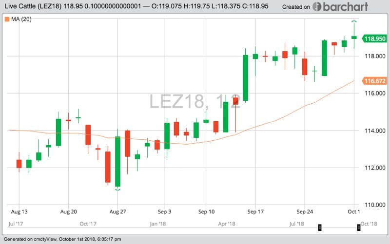 CME December 2018 live cattle, with 20-day moving average in orange. (Barchart)
