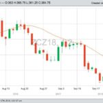 CBOT December 2018 corn with 20-day moving average. (Barchart)
