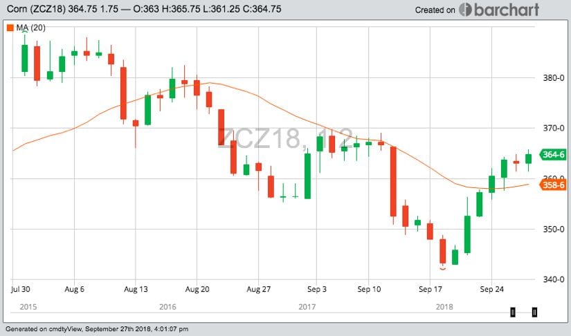 CBOT December 2018 corn with 20-day moving average. (Barchart)
