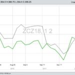 U.S. grains: Bigger-than-expected supplies knock down prices