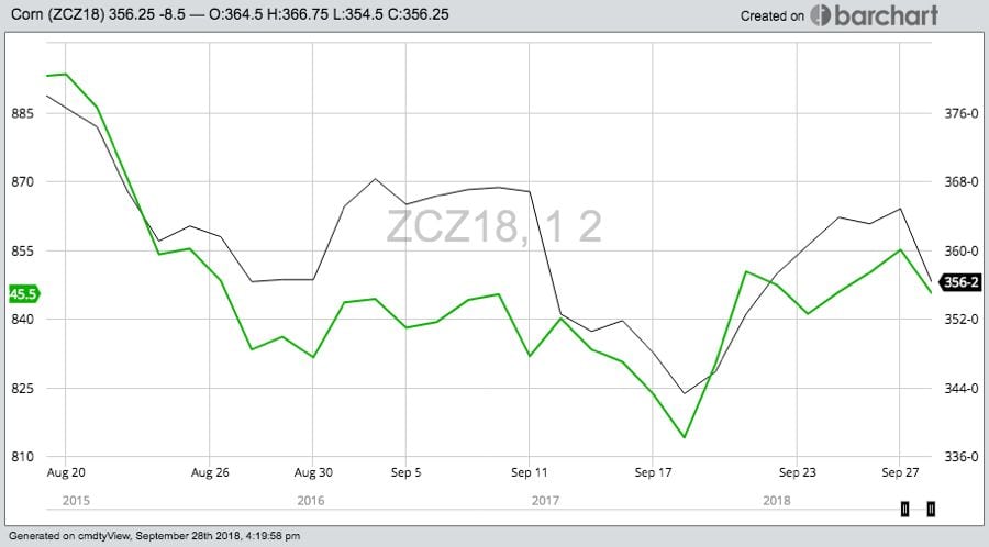 U.S. grains: Bigger-than-expected supplies knock down prices