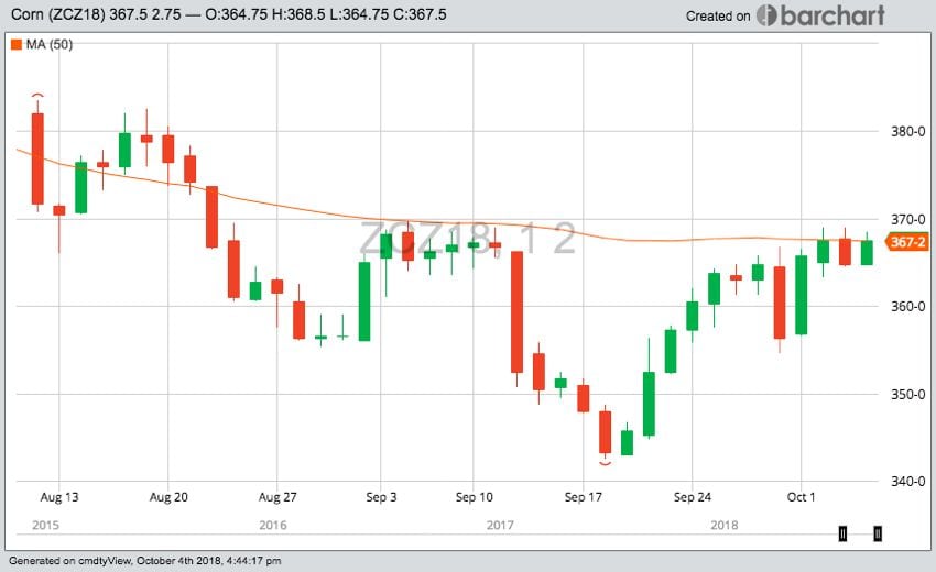 CBOT December 2018 corn, with 50-day moving average in orange. (Barchart)
