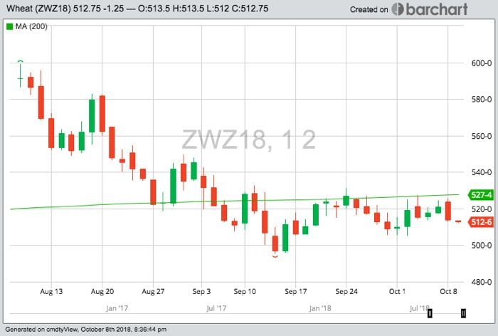 CBOT December 2018 wheat with 200-day moving average. (Barchart)
