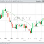 CBOT November 2018 soybeans, with 20-day moving average. (Barchart)
