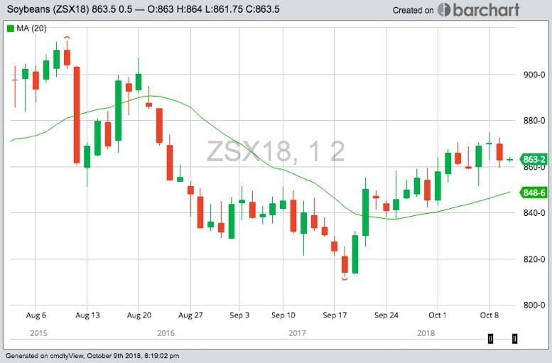 CBOT November 2018 soybeans, with 20-day moving average. (Barchart)
