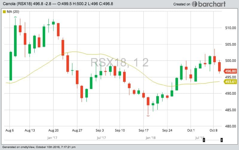 ICE November 2018 canola, with 20-day moving average. (Barchart)
