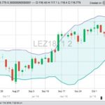 CME December 2018 live cattle, with Bollinger (20,2) bands. (Barchart)
