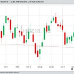 CME December 2018 lean hogs, with 100-day moving average. (Barchart)
