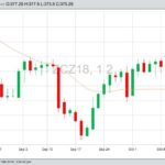 CBOT December 2018 corn with 20-day moving average. (Barchart)

