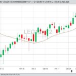 CME February 2019 live cattle with 20-day moving average. (Barchart)

