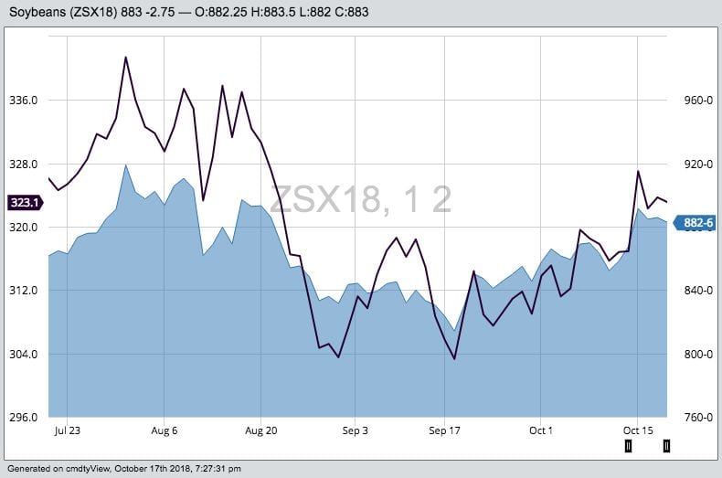 CBOT November 2018 soybeans (blue area) against December 2018 soymeal (black line). (Barchart)