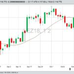 CME December 2018 live cattle with 20-day moving average. (Barchart)
