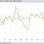 CBOT December 2018 corn (orange) and January 2019 soybeans (green). (Barchart)
