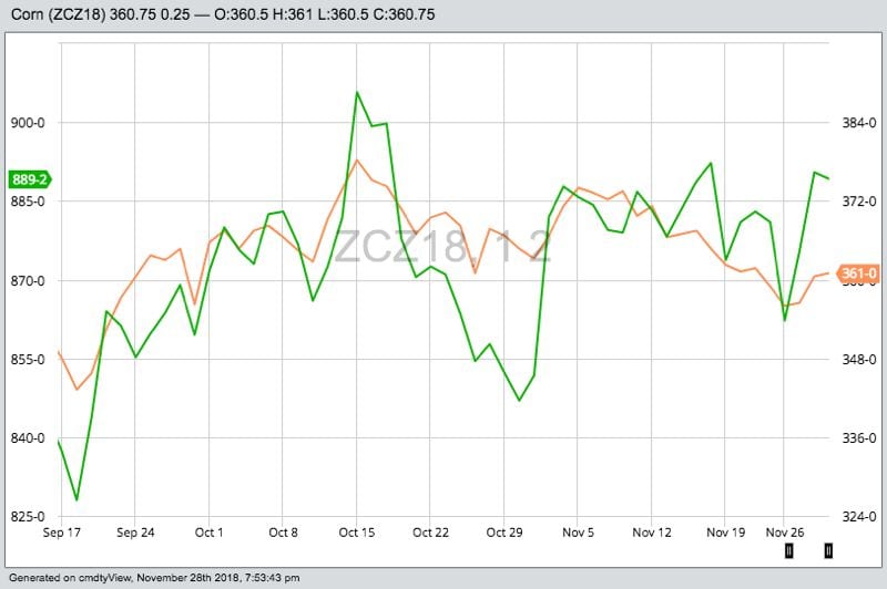 CBOT December 2018 corn (orange) and January 2019 soybeans (green). (Barchart)
