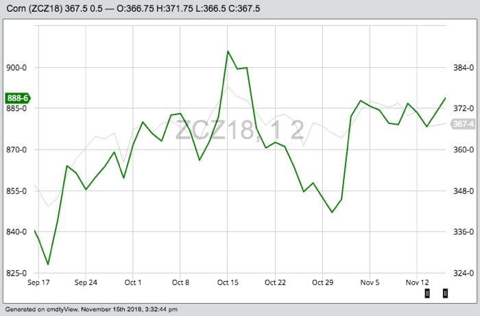CBOT December 2018 corn (in black) and January 2019 soybeans (in green). (Barchart)
