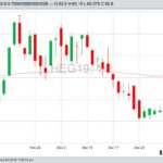 CME February 2019 lean hogs with 50-day moving average. (Barchart)
