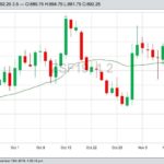 CBOT January 2019 soybeans, with 20-day moving average. (Barchart)
