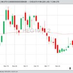 CME February 2019 lean hogs with 50-day moving average. (Barchart)
