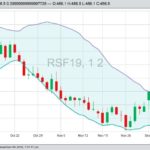 ICE January 2019 canola, with Bollinger (20,2) bands. (Barchart)
