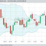 CBOT March 2019 wheat, with Bollinger (20,2) bands. (Barchart)
