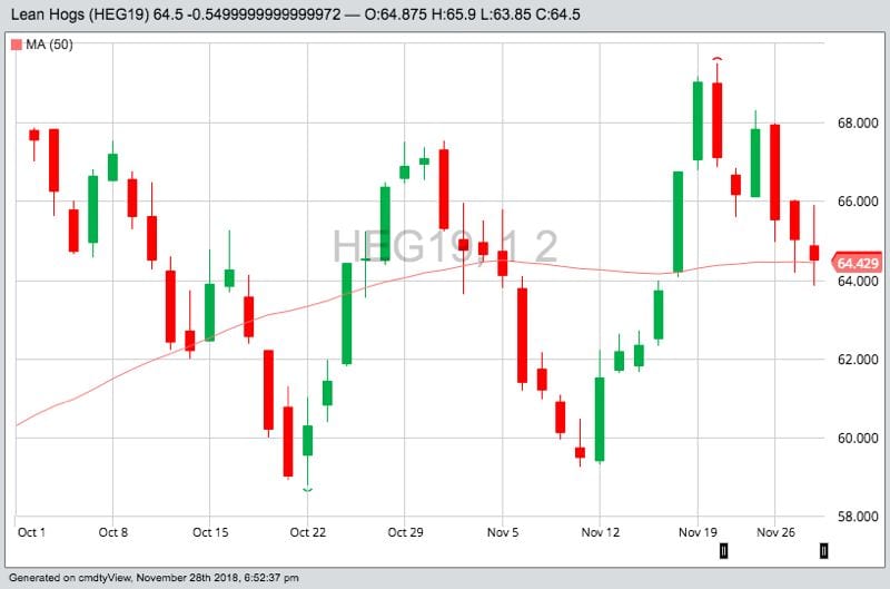 CME February 2019 lean hogs, with 50-day moving average. (Barchart)
