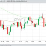 CBOT March 2019 wheat, with Bollinger (20,2) bands. (Barchart)
