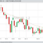 CBOT March 2019 wheat with 20-day moving average. (Barchart)
