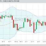CBOT March 2019 corn futures with 20-, 50- and 100-day moving averages. (Barchart)
