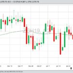 CBOT March 2019 corn with 50-day moving average. (Barchart)
