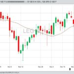 CME February 2019 live cattle with 20-day moving average. (Barchart)
