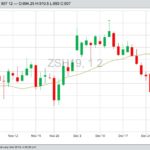CBOT March 2019 soybeans with 20-day moving average. (Barchart)
