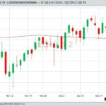 CME February 2019 live cattle, with 50-day moving average. (Barchart)

