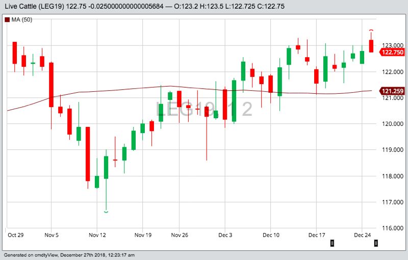 CME February 2019 live cattle, with 50-day moving average. (Barchart)
