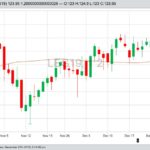 CME February 2019 live cattle with 50-day moving average. (Barchart)
