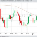CME January 2019 feeder cattle with 50-day moving average. (Barchart)
