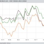 MGEX March 2019 spring wheat (black) with K.C. March wheat (orange) and CBOT March wheat (green). (Barchart)
