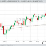 CME February 2019 live cattle with 100-day moving average. (Barchart)
