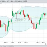 CBOT March 2019 soybeans, with Bollinger (20,2) bands. (Barchart)
