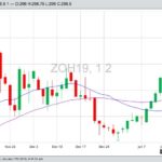 Chicago March 2019 oats with 20- and 50-day moving averages. (Barchart)

