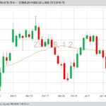 CBOT March 2019 soybeans with 20-day moving average. (Barchart)
