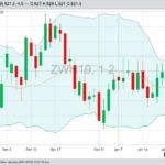 CBOT March 2019 wheat with Bollinger (20,2) bands. (Barchart)

