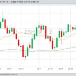 CBOT April 2019 soybeans with 20- and 100-day moving averages. (Barchart)
