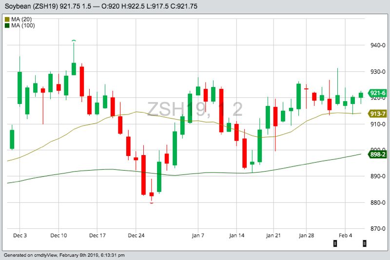 CBOT April 2019 soybeans with 20- and 100-day moving averages. (Barchart)
