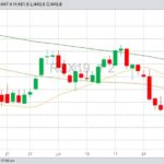 ICE November 2019 canola with 20-, 50- and 100-day moving averages. (Barchart)
