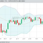 MGEX March 2019 wheat with Bollinger (20,2) bands. (Barchart)
